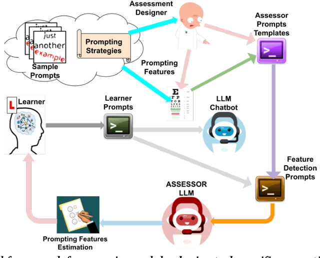 Figure 3 for Use Me Wisely: AI-Driven Assessment for LLM Prompting Skills Development