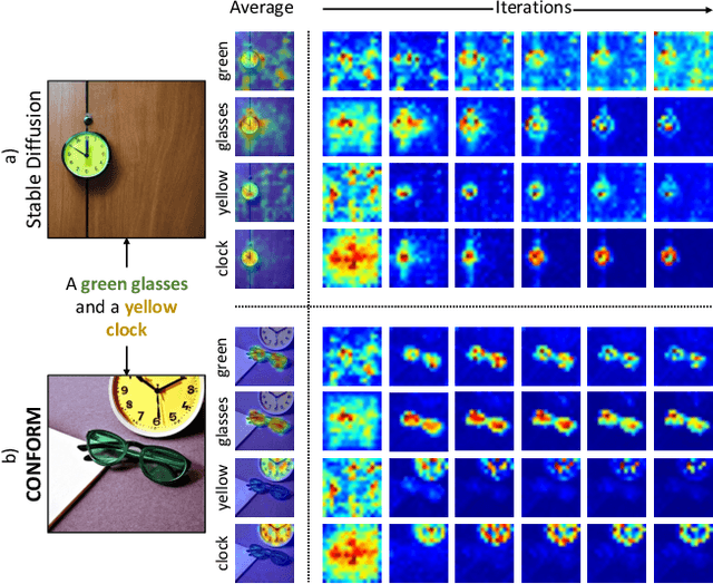 Figure 4 for CONFORM: Contrast is All You Need For High-Fidelity Text-to-Image Diffusion Models