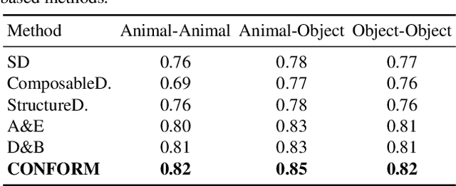Figure 1 for CONFORM: Contrast is All You Need For High-Fidelity Text-to-Image Diffusion Models