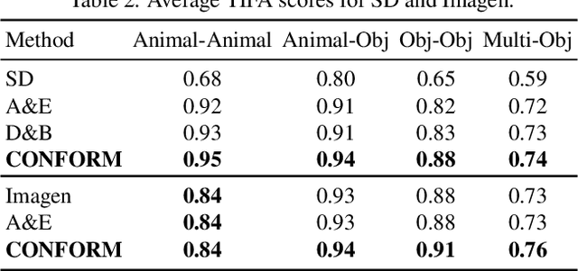 Figure 3 for CONFORM: Contrast is All You Need For High-Fidelity Text-to-Image Diffusion Models