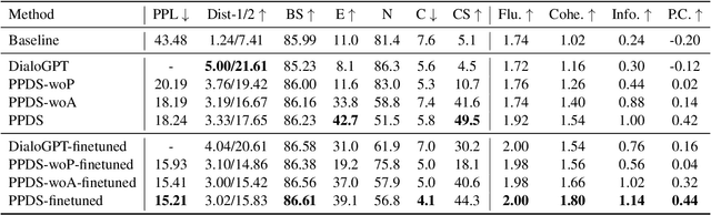 Figure 4 for Dialogue Language Model with Large-Scale Persona Data Engineering