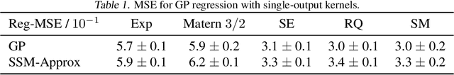 Figure 2 for Markovian Gaussian Process: A Universal State-Space Representation for Stationary Temporal Gaussian Process