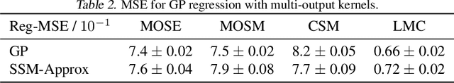 Figure 4 for Markovian Gaussian Process: A Universal State-Space Representation for Stationary Temporal Gaussian Process
