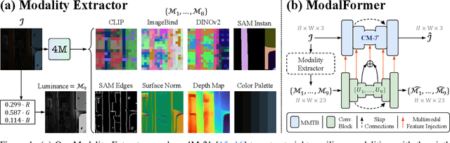 Figure 1 for ModalFormer: Multimodal Transformer for Low-Light Image Enhancement