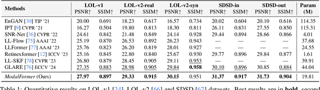 Figure 2 for ModalFormer: Multimodal Transformer for Low-Light Image Enhancement