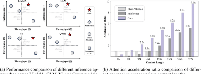 Figure 1 for FlexPrefill: A Context-Aware Sparse Attention Mechanism for Efficient Long-Sequence Inference