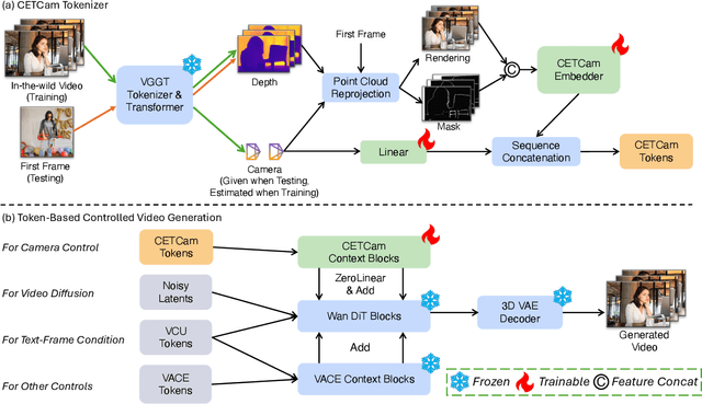 Figure 2 for CETCAM: Camera-Controllable Video Generation via Consistent and Extensible Tokenization