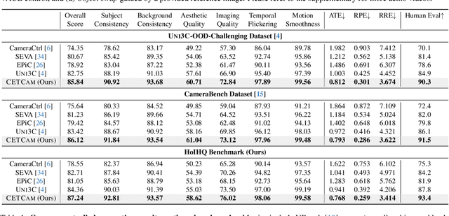 Figure 1 for CETCAM: Camera-Controllable Video Generation via Consistent and Extensible Tokenization