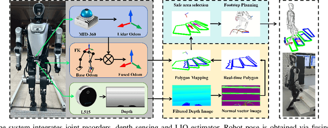Figure 2 for PolygMap: A Perceptive Locomotion Framework for Humanoid Robot Stair Climbing