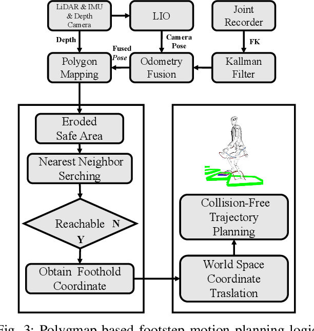 Figure 3 for PolygMap: A Perceptive Locomotion Framework for Humanoid Robot Stair Climbing