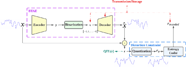 Figure 1 for Deep Dict: Deep Learning-based Lossy Time Series Compressor for IoT Data