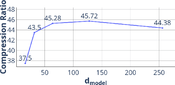 Figure 4 for Deep Dict: Deep Learning-based Lossy Time Series Compressor for IoT Data