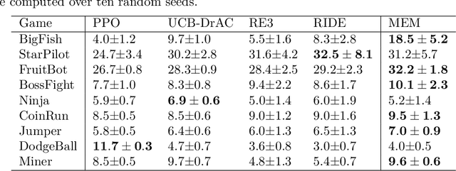 Figure 4 for Tackling Visual Control via Multi-View Exploration Maximization