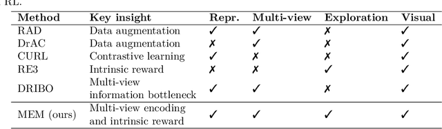 Figure 1 for Tackling Visual Control via Multi-View Exploration Maximization