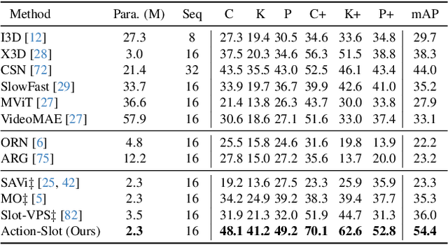 Figure 3 for Action-slot: Visual Action-centric Representations for Multi-label Atomic Activity Recognition in Traffic Scenes
