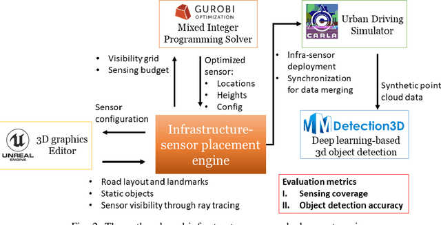 Figure 2 for SEIP: Simulation-based Design and Evaluation of Infrastructure-based Collective Perception