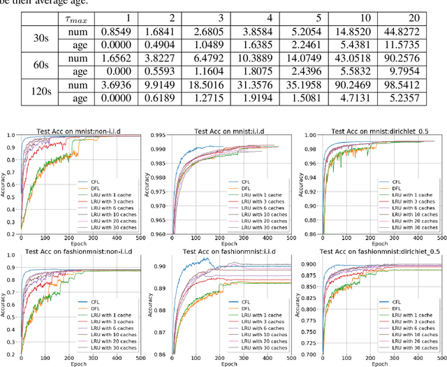 Figure 4 for Decentralized Federated Learning with Model Caching on Mobile Agents