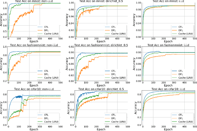 Figure 3 for Decentralized Federated Learning with Model Caching on Mobile Agents
