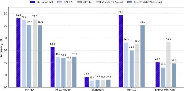 Figure 1 for Skywork-R1V3 Technical Report