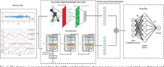 Figure 1 for Integrating Features for Recognizing Human Activities through Optimized Parameters in Graph Convolutional Networks and Transformer Architectures