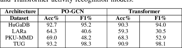 Figure 2 for Integrating Features for Recognizing Human Activities through Optimized Parameters in Graph Convolutional Networks and Transformer Architectures