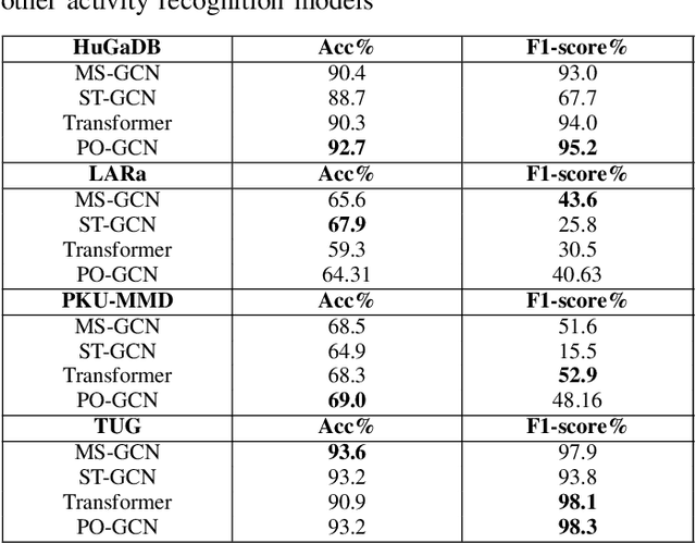 Figure 3 for Integrating Features for Recognizing Human Activities through Optimized Parameters in Graph Convolutional Networks and Transformer Architectures