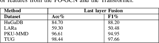 Figure 4 for Integrating Features for Recognizing Human Activities through Optimized Parameters in Graph Convolutional Networks and Transformer Architectures