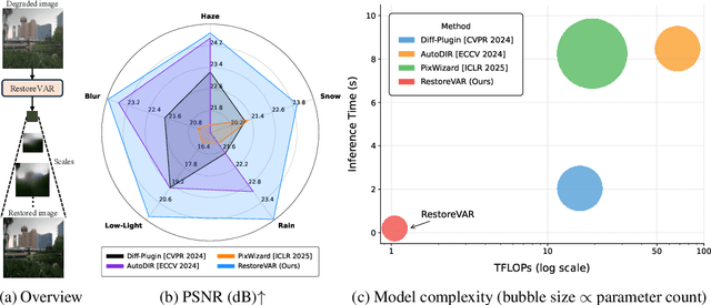 Figure 1 for RestoreVAR: Visual Autoregressive Generation for All-in-One Image Restoration