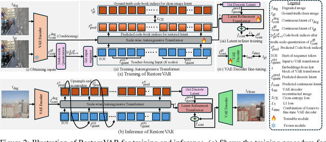 Figure 2 for RestoreVAR: Visual Autoregressive Generation for All-in-One Image Restoration
