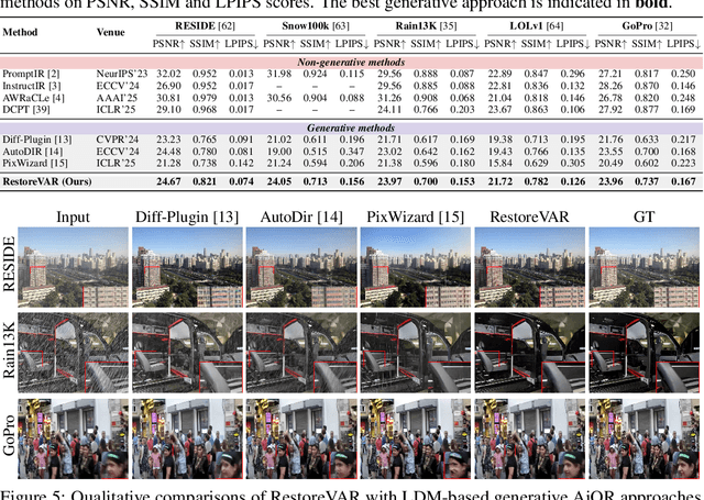 Figure 4 for RestoreVAR: Visual Autoregressive Generation for All-in-One Image Restoration