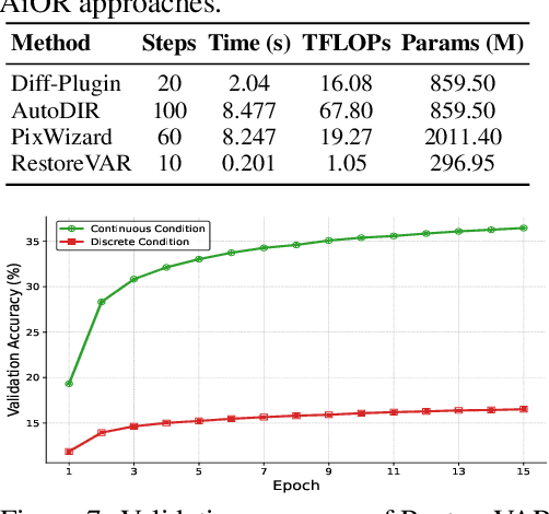 Figure 3 for RestoreVAR: Visual Autoregressive Generation for All-in-One Image Restoration