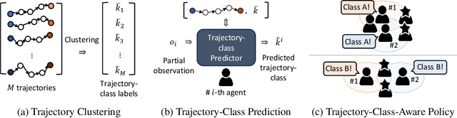 Figure 1 for Trajectory-Class-Aware Multi-Agent Reinforcement Learning
