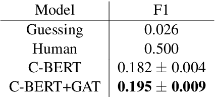 Figure 2 for Low-Shot Learning for Fictional Claim Verification