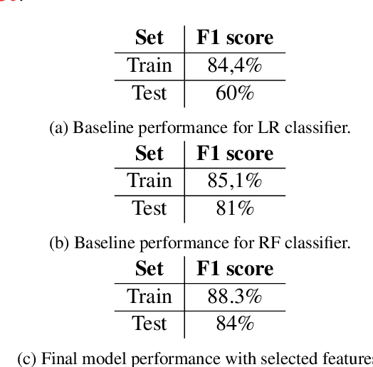 Figure 4 for Profiling Irony & Stereotype: Exploring Sentiment, Topic, and Lexical Features