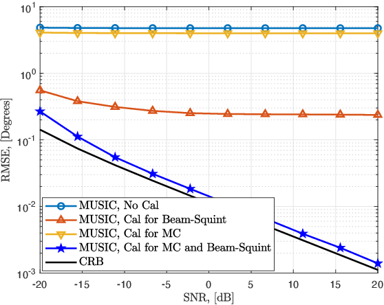 Figure 3 for The Curse of Beam-Squint in ISAC: Causes, Implications, and Mitigation Strategies