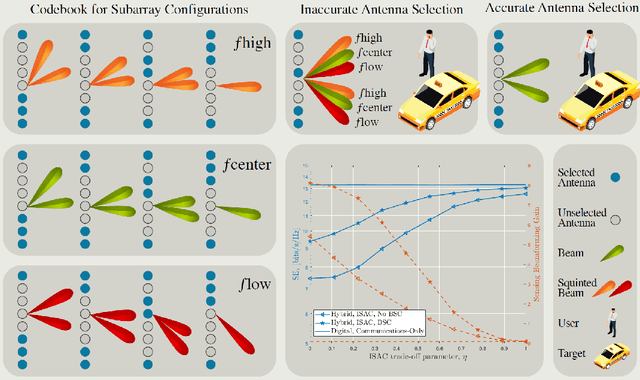 Figure 4 for The Curse of Beam-Squint in ISAC: Causes, Implications, and Mitigation Strategies