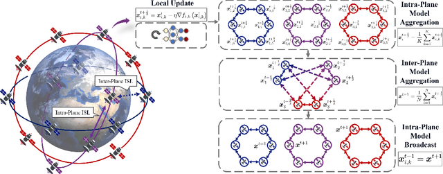 Figure 1 for Brain-Inspired Decentralized Satellite Learning in Space Computing Power Networks