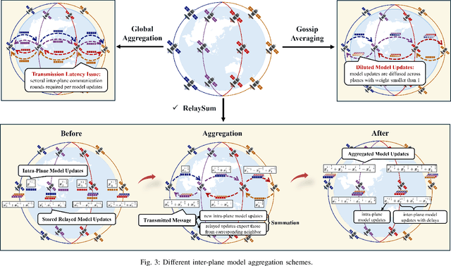 Figure 3 for Brain-Inspired Decentralized Satellite Learning in Space Computing Power Networks