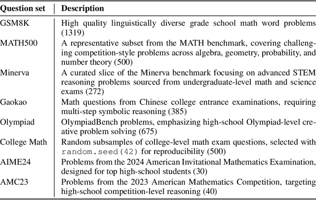 Figure 4 for $λ$-GRPO: Unifying the GRPO Frameworks with Learnable Token Preferences