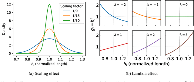 Figure 3 for $λ$-GRPO: Unifying the GRPO Frameworks with Learnable Token Preferences