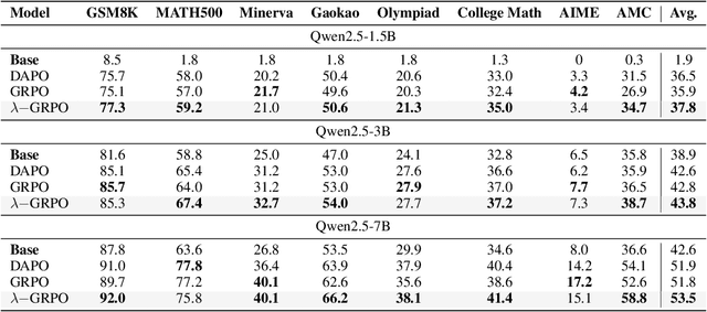 Figure 2 for $λ$-GRPO: Unifying the GRPO Frameworks with Learnable Token Preferences