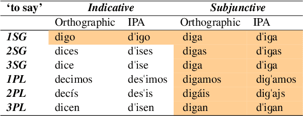 Figure 1 for Frequency matters: Modeling irregular morphological patterns in Spanish with Transformers