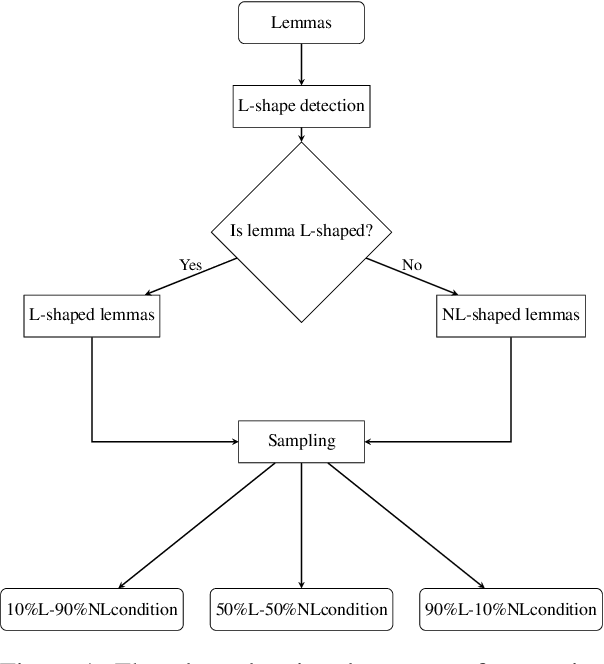 Figure 2 for Frequency matters: Modeling irregular morphological patterns in Spanish with Transformers