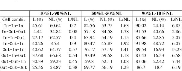 Figure 4 for Frequency matters: Modeling irregular morphological patterns in Spanish with Transformers