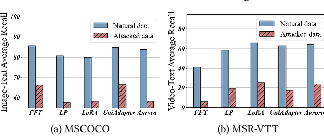 Figure 1 for AdvLoRA: Adversarial Low-Rank Adaptation of Vision-Language Models