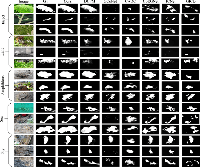 Figure 3 for Collaborative Camouflaged Object Detection: A Large-Scale Dataset and Benchmark