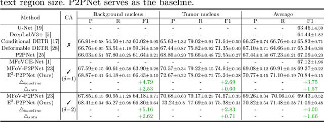 Figure 2 for Towards Effective and Efficient Context-aware Nucleus Detection in Histopathology Whole Slide Images
