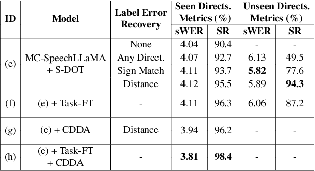 Figure 3 for Thinking in Directivity: Speech Large Language Model for Multi-Talker Directional Speech Recognition