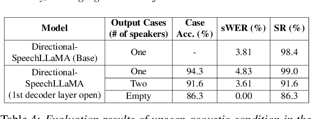 Figure 4 for Thinking in Directivity: Speech Large Language Model for Multi-Talker Directional Speech Recognition