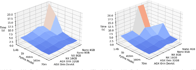 Figure 1 for Large Language Models on Small Resource-Constrained Systems: Performance Characterization, Analysis and Trade-offs